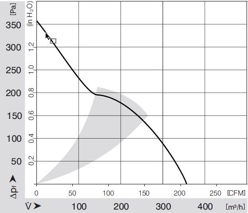 The fans are modeled as Icepak 3D fans which models the geometry, hub power and the non-linear flow curve extracted from the fan specification (pdf) Figure 4: Left: Flow curve from manufacturer.