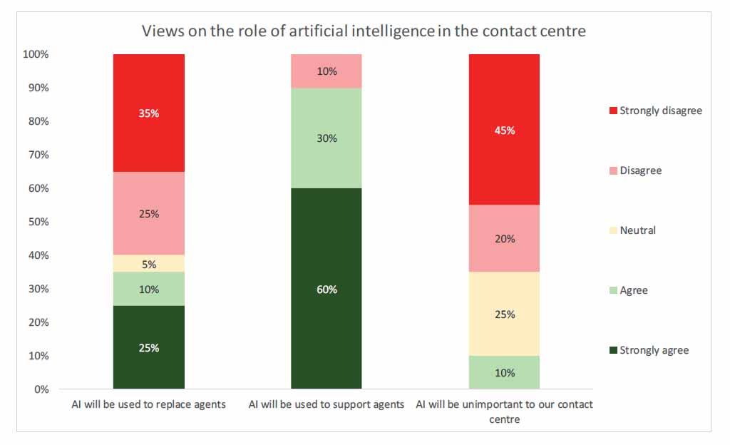 The views of AI augment not replace!