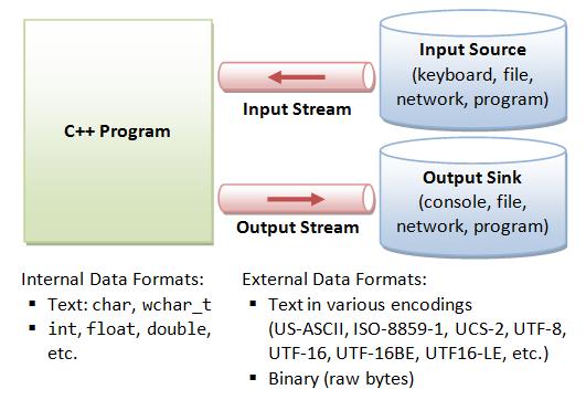 The extraction operator(>>) is used along with the object cin for reading inputs. Output Stream Output stream objects can write sequences of characters and represent other kinds of data.