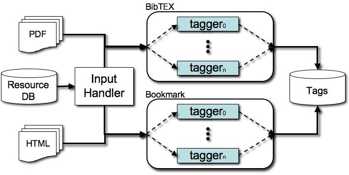 Fig. 1. The parallel architecture of ARKTiS. 4.1 The BibT E XTagger The tagging system responsible for the BibT E X entries uses a combination of internal and external techniques.