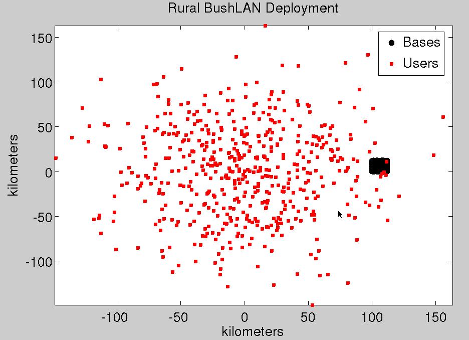 Figure 5: BushLAN deployment with 1024 bases (black spots) serving 512 users (red). also remains an unavoidable obstacle for satellite. BushLAN is designed for long range propagation.
