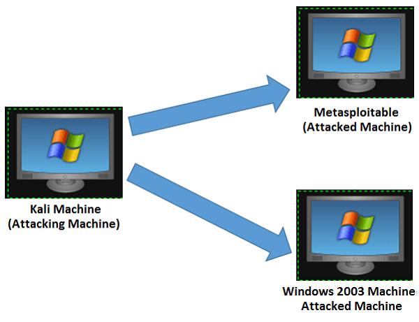 Windows Server 2012 R2 Windows 7 Windows 8.1 Metasploit - Environment Setup We will take the following actions to set up our test environment We will download Virtual box and install it.