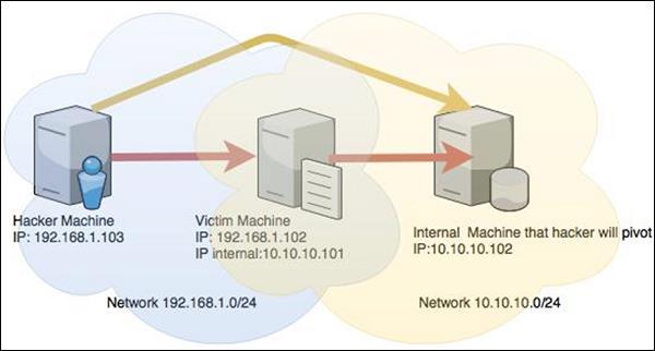 Another network with the range 10.10.10.0/24. It is an internal network and the hacker doesn t have access to it.