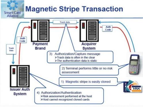Magnetic Stripe vs Chip Card Traditional cards store unchanging data. Card compromise exposes sensitive information.