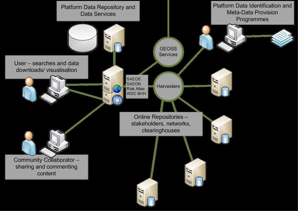 MAIN USE CASES DISCOVERY AND VISUALISATION The platform is based on a shared and aggregated meta-data repository, and the meta-data repository is capable of accepting and working with a range of