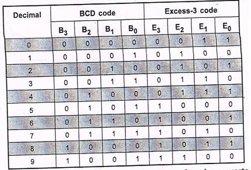Example 4 : Design a BCD to Excess-3 code converter and implement using suitable PLA.