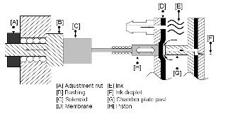 THEORY OF OPERATION Installation Instruction Sheet 5770-362N Integrated Valve Print Head, 18 Dot Page 3 of 3 Integrated Valve inkjet technology utilizes electronically controlled solenoid valves to