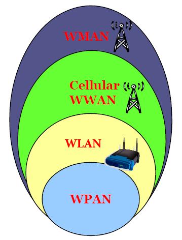 Existing Wireless Networks Wireless Metropolitan Area Network (WMAN) Cellular/Wireless Wide Area Network (WWAN) (GSM, WCDMA, EV-DO) Wireless Local Area Network (WLAN) Wireless
