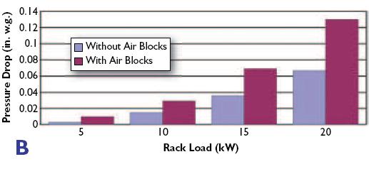 ASHRAE CFD Study: Attempts to Seal the Server Rack to Prevent Localized Hot Air Leakage is Driving Rack Pressure Higher Server manufacturers will not warranty servers placed in operating environments