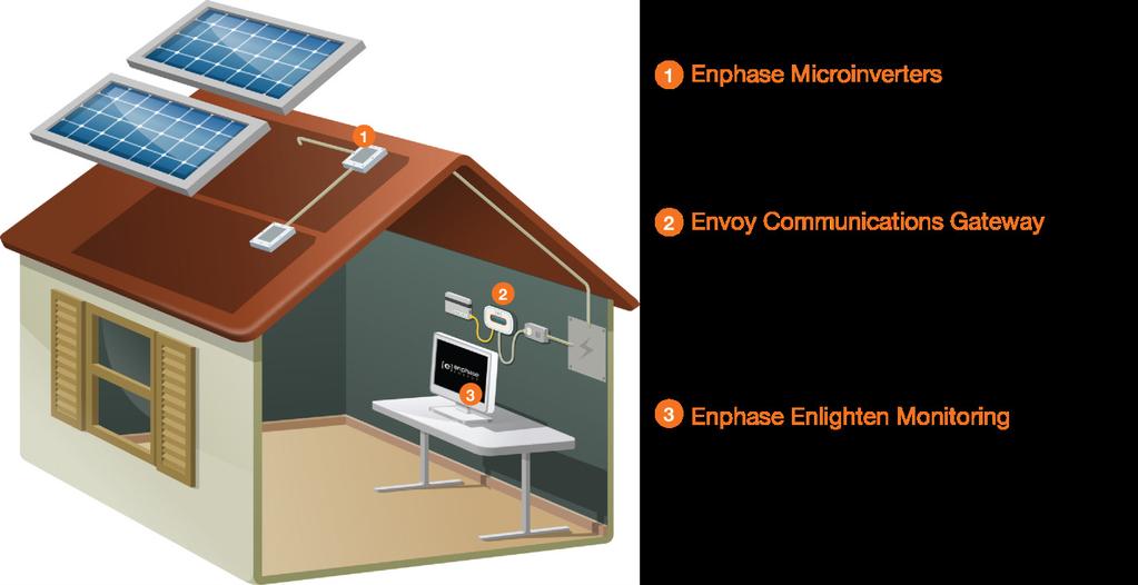 The Enphase Microinverter System The Enphase Microinverter System is the world s most technologically advanced inverter system for use in