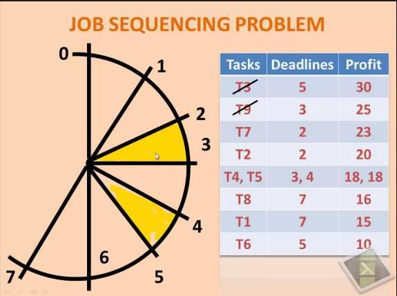 Job Sequencing with Deadlines PSD1A