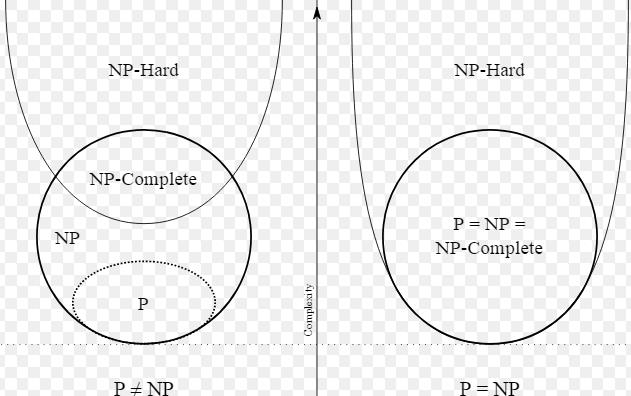 P, NP, NP-complete, and NPhard Problems