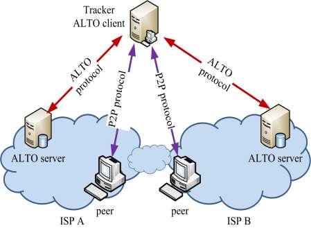 Application-Layer Traffic Optimization (ALTO) work item under IETF ALTO related Topics Investigating the network information sharing service provided by ISP or third party to applications For P2P.