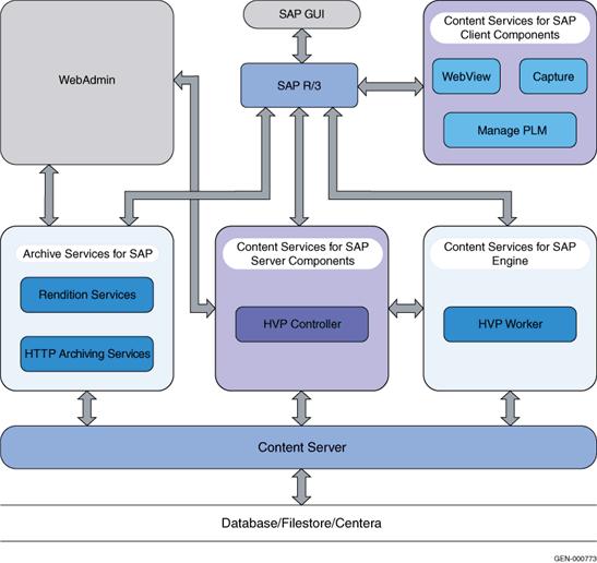 Introducing Content Services for SAP CS SAP architecture Figure 1.