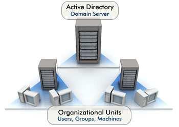 Directory Integration Users no longer defined