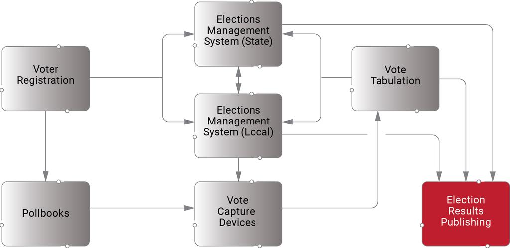 While there are various election ecosystems, some straightforward and others more complicated, it is essential to thoroughly assess all three categories of risk.
