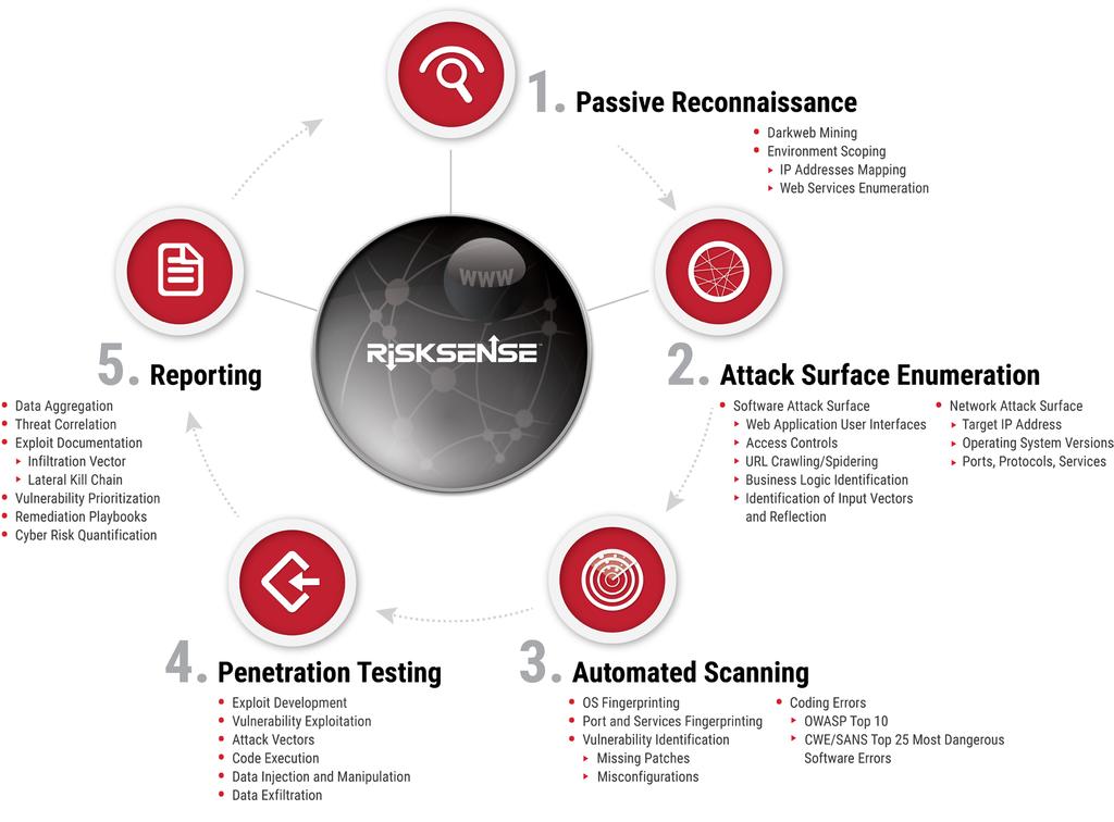 Attack Validation for IoT Systems Going beyond the penetration testing on IoT devices, or connected voting components, RiskSense thoroughly reviews the code, environments, and processes used from