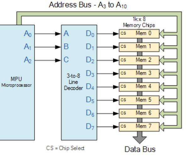 Exercise 1 What is the meaning of the following terms related to memory and CPU: a) Memory cell f) Control Bus b) Memory word g) R/W line c) Capacity h) OE line d) Data Bus i) CS line e) Address Bus