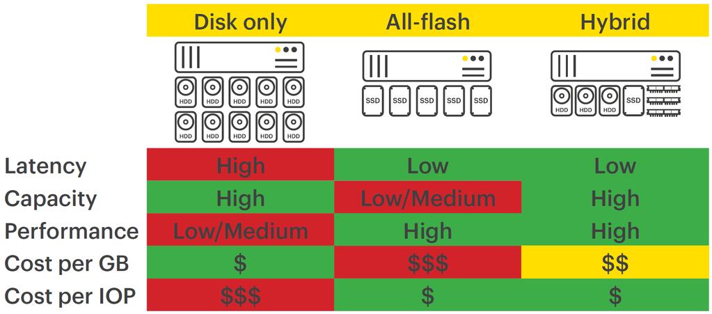 TODAY S STORAGE OPTIONS The performance gap between CPU and storage Disk only High capacity, low