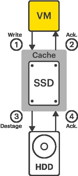 WRITE CACHING Stage 1 All new data written to SSD Data marked dirty not committed to HDDs Stage 2