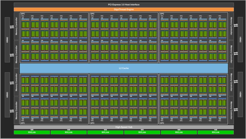 With 84 SMs, a full GV100 GPU has a total of 5376 FP32