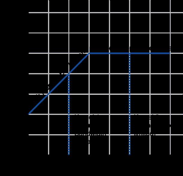 The Roofline Performance Model y=min(kx,