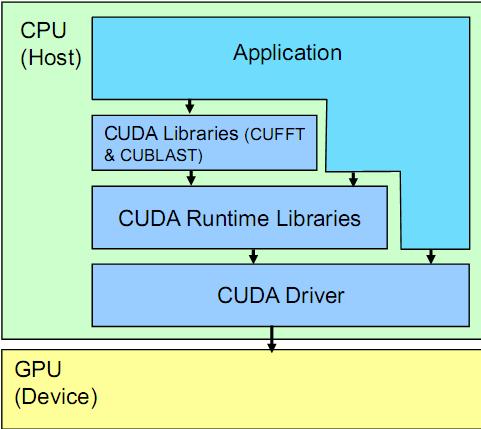 9 Programmability - Enter CUDA CUDA: Compute Unified Device Architecture Programming Model Nvidia GPU based Mapping between the hardware and the software SDK