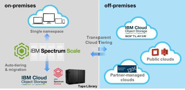 IBM Spectrum Scale: Transparent Cloud Tiering Single namespace and control of data placement for hybrid cloud text Intelligent data placement On or off-premises objects Policy driven tiering Managed