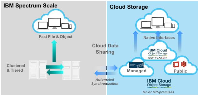 IBM Spectrum Scale: Cloud Data Sharing Policy-driven data movement for hybrid cloud text Managed data sharing Policy driven replication and synchronization Granular control: Type, action, metadata or