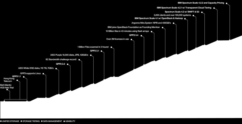The History of Spectrum Scale * Gartner, Magic Quadrant for