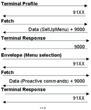 SIM Toolkit Session Example 21 I speak SIM Toolkit I have STK application I wait