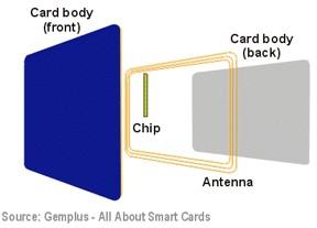 contact between a card reader and the smart card Contact less