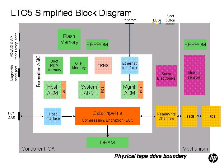 Figure 2 Hardware Block Diagram 3 FIS 140-2 Security Level The H LTO-5 meets the security requirements established in FIS 140-2 for an overall module security of Level 1 with the individual