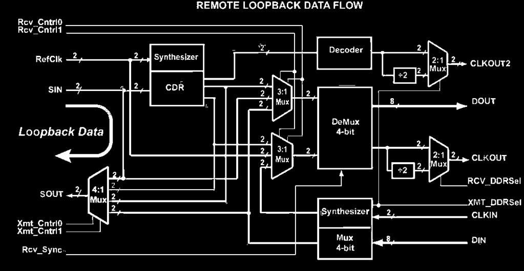 Remote Loopback Data This is the most basic test mode.