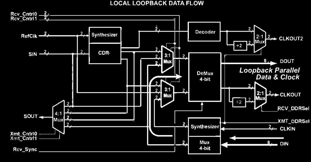 Local Loopback Data Flow Verifies correct operation of the transmit 4-bit Mux and the receive 4-bit DeMux through the parallel interface.
