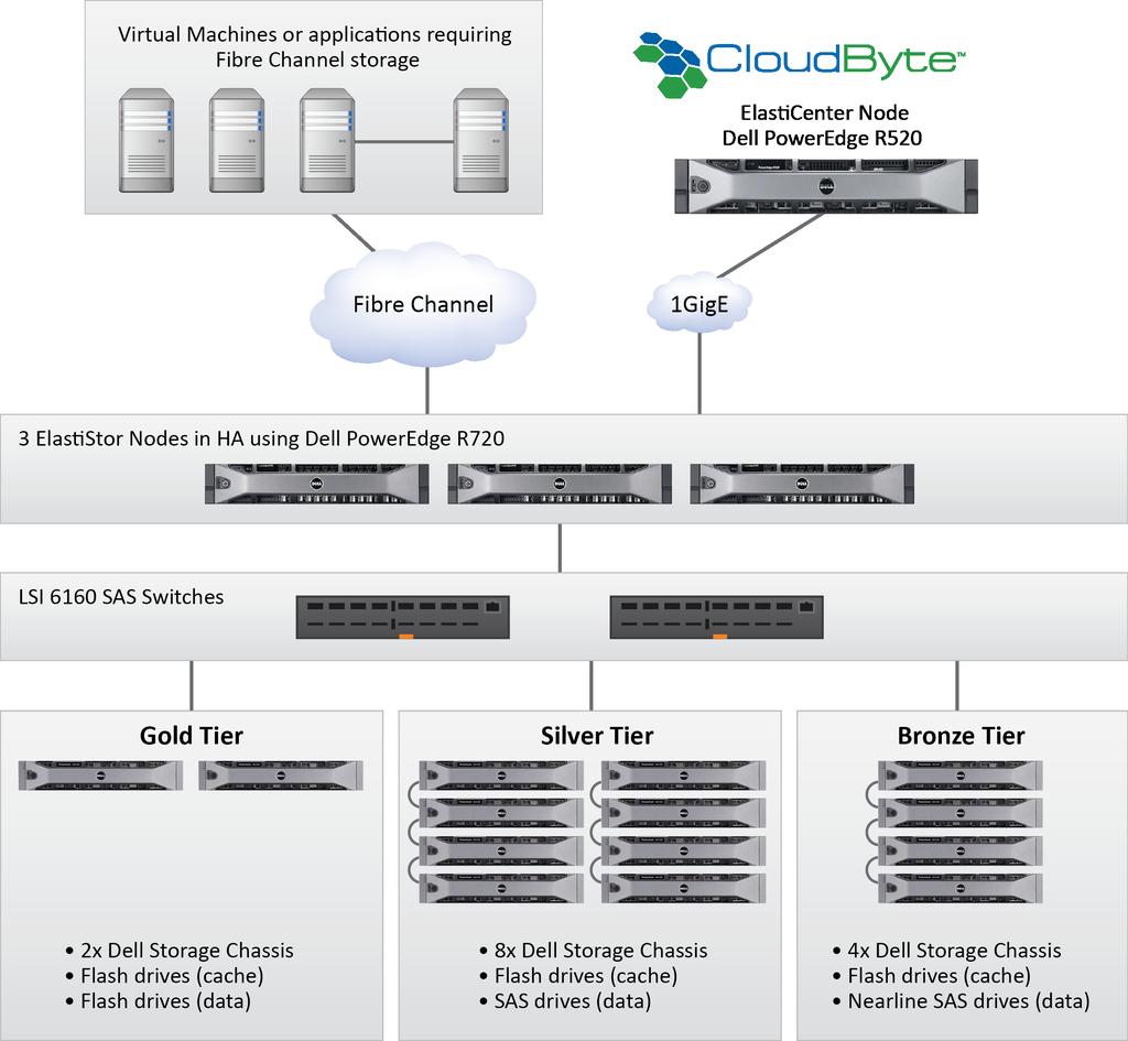 3 Solution Architecture 3.1 Overview The solution utilizes: Two CloudByte ElastiCenter TM management nodes (for redundancy).