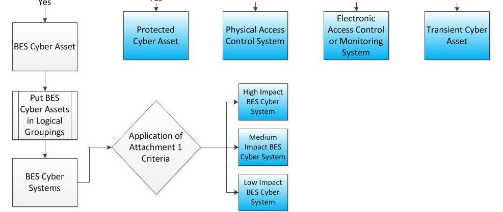 Categories of Cyber Assets Under
