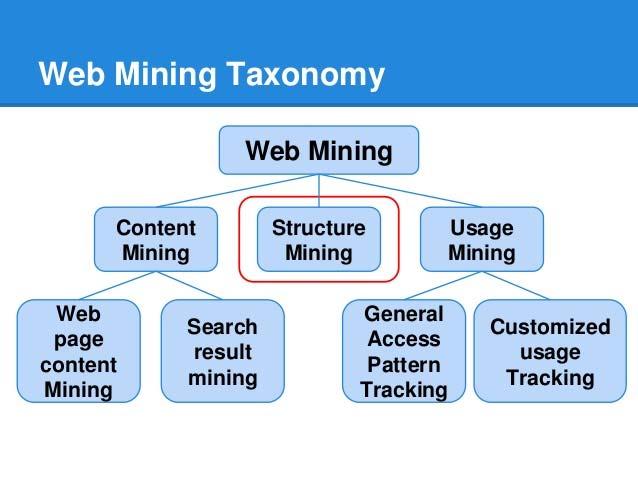 Fig 1. Taxonomy of Web Mining Web Content Mining: Web content mining [2] extracts or mines useful information or knowledge from web page contents.