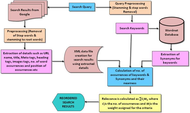 Fig 2. Architecture of the proposed system Algorithmic steps: 1) The search query is given to the search engine and the results are retrieved from the top 30 websites of Google.