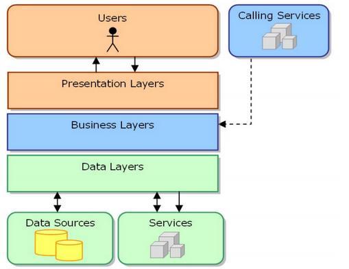 Mô hình 3 lớp Trong giáo trình này, chúng ta chỉ khảo sát mô hình 2 lớp để áp dụng và phát triển các ứng dụng ASP.NET. Mô hình 2 lớp được cấu thành từ: Presentation Layers và Business Layers.