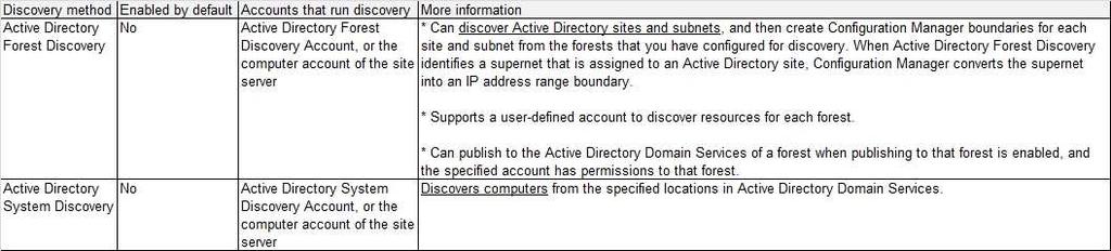 are updated dynamically and aged out from the database if no longer present in Active Directory Domain Services.