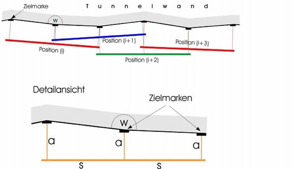 Straightness measurements with RTRS (multipoint alignment) A technique to avoid the effects of refraction is given by the multi-point alignment.