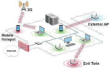 Scenario 1: An unauthorized Wi-Fi Access Point (AP) is connected to a bank network enabling external untrusted users to listen to the data traffic on a bank s internal wired network, obtain IP