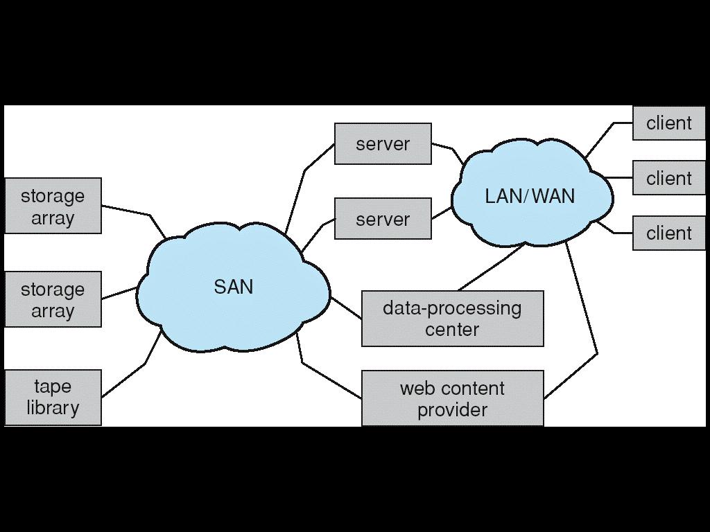 Storage Area Network Common in large storage environments (and becoming more