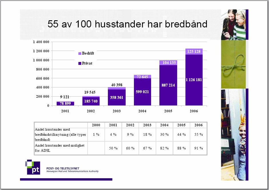 1,126,000 broadband connections vs.