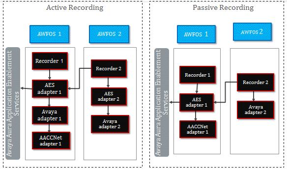 High availability recording in Avaya Aura Contact Center on Avaya Aura Communication Manager deployments
