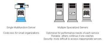 Servers 22 Single server Versus Multiple specialized Servers Decision based on Cost, Optimization, Reliability, and Security Optimization: File servers need storage capacity and rapid access