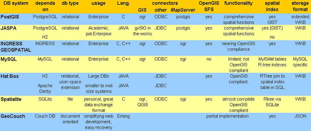 Comparison - All Summary Table OpenGIS Implementation Specification for Geographic information - Simple feature access - SQL option: http://www.opengeospatial.