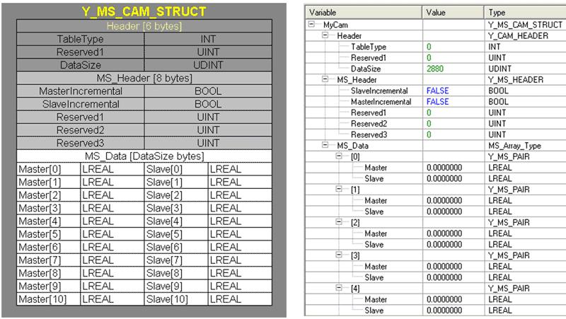 PLCopen Plus Function Blocks for Motion Control - Rev K: 03/25/2011 Internally Created Cam Data Cam tables can be calculated within the application.