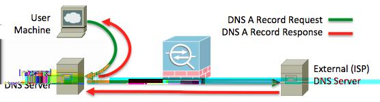 This sample topology shows users that point directly to an external DNS server.